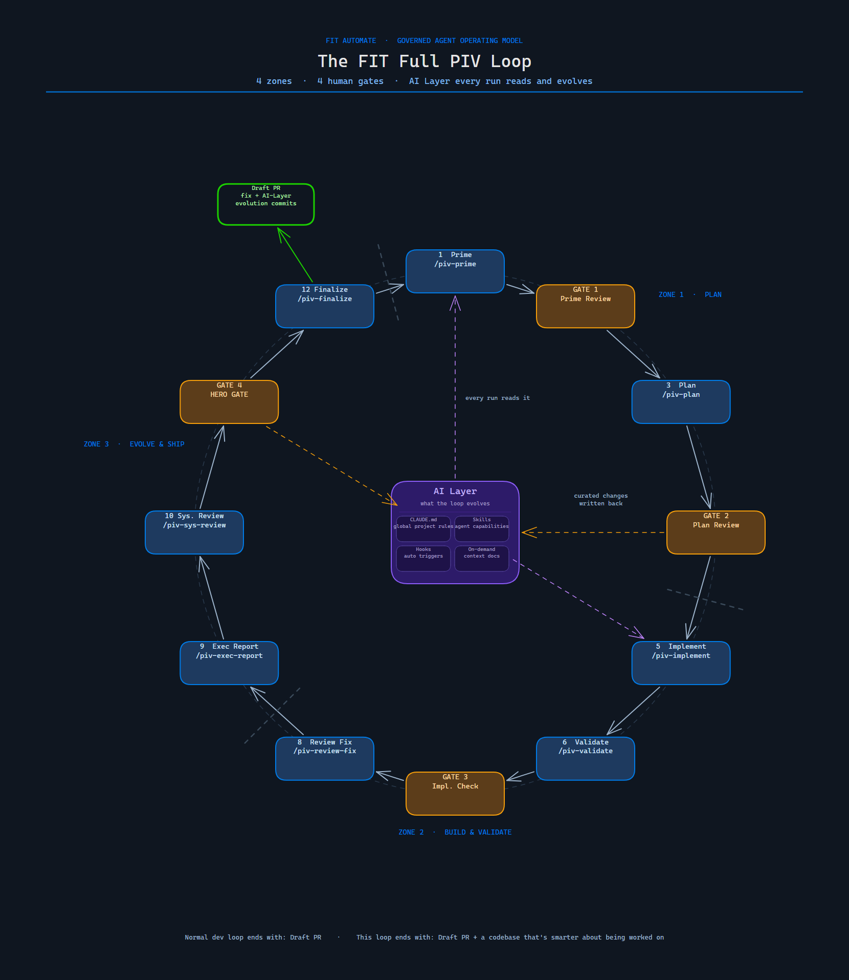 The Full PIV Loop — twelve nodes on a ring with three review gates and a central AI Layer